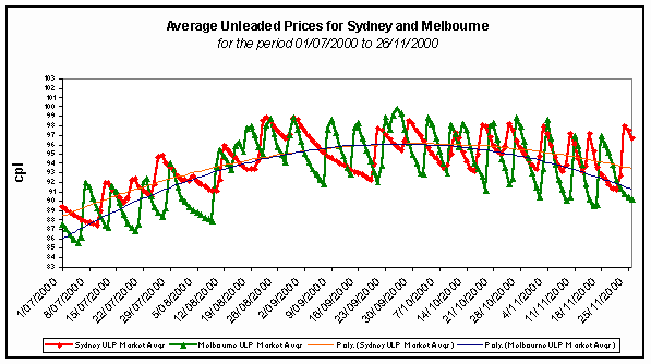 Average ULP Sydney and Melbourne