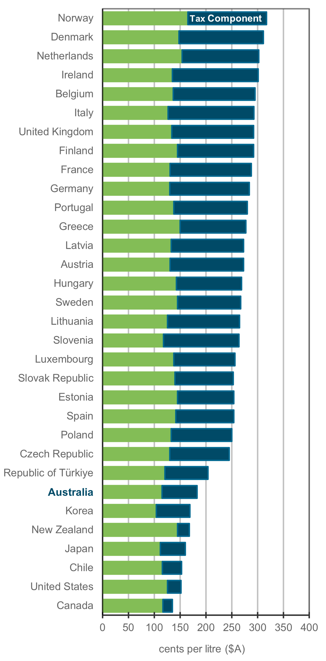 OECD Diesel