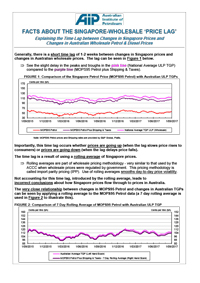 Facts About Singapore-Wholesale Price Lag