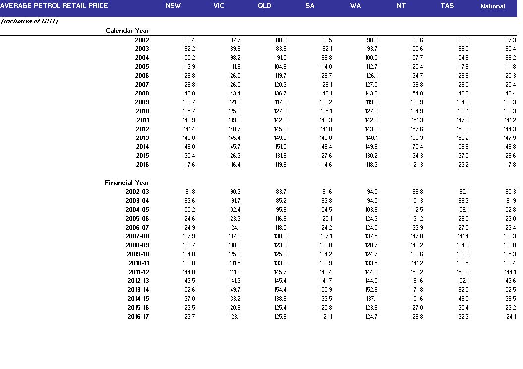 AIP Annual Retail Price Data