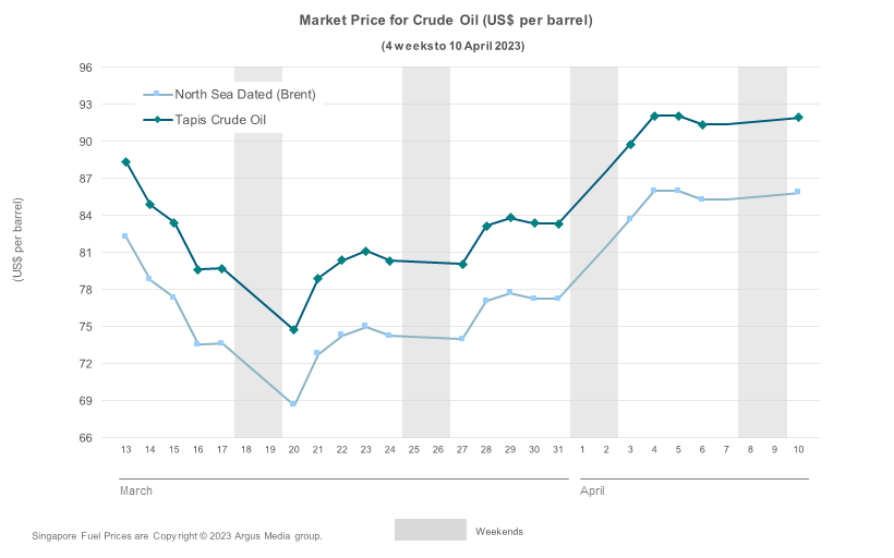 International Market Watch Australian Institute of Petroleum