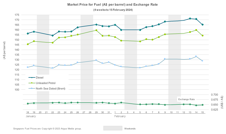 International Market Watch Australian Institute of Petroleum
