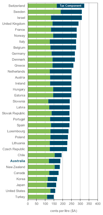 Diesel OECD
