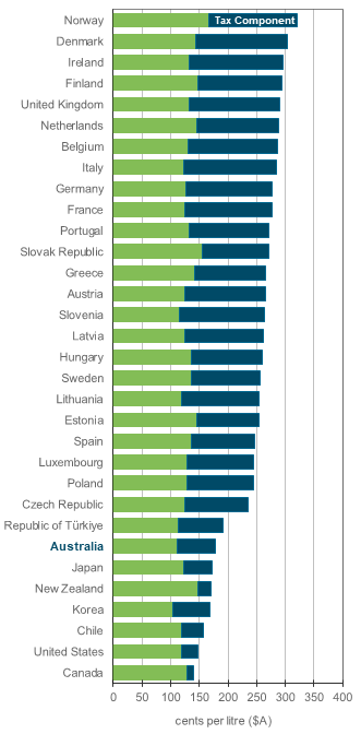 OECD Diesel
