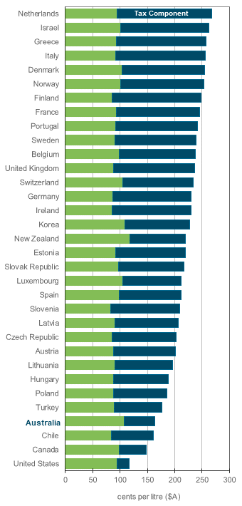 OECD ULP