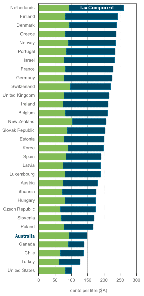 OECD ULP