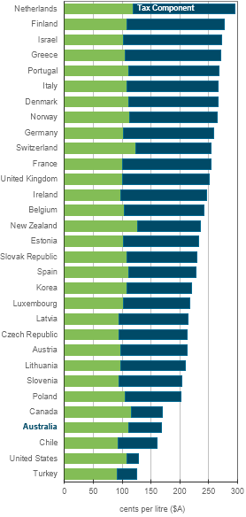 OECD ULP