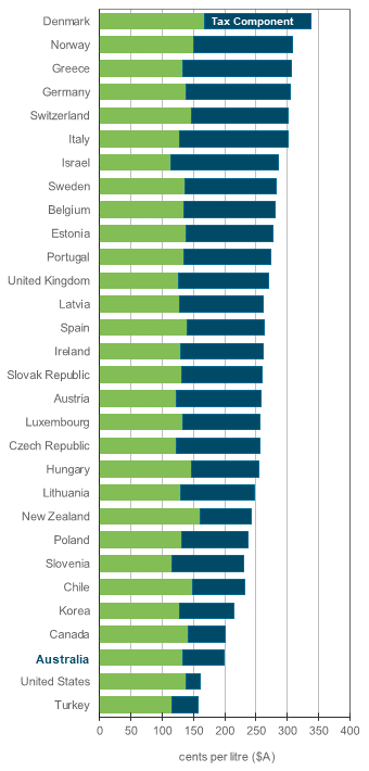 Petrol OECD