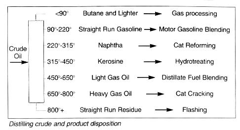 Distillation