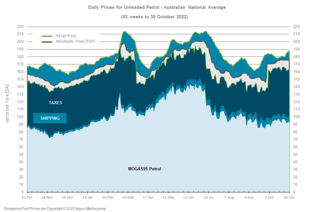 Australian Market Snapshot Australian Institute of Petroleum