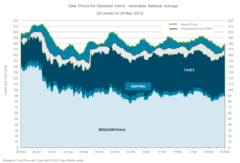 Australian Market Snapshot Australian Institute of Petroleum